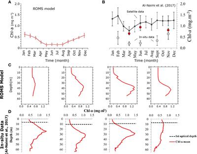 Recent expansion and intensification of hypoxia in the Arabian Gulf and its drivers